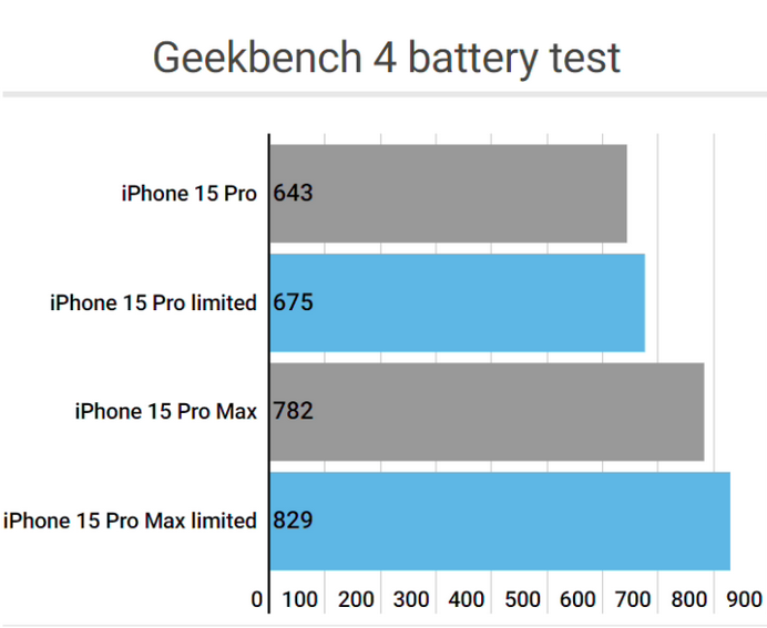 灵璧apple维修站iPhone15Pro的ProMotion高刷功能耗电吗