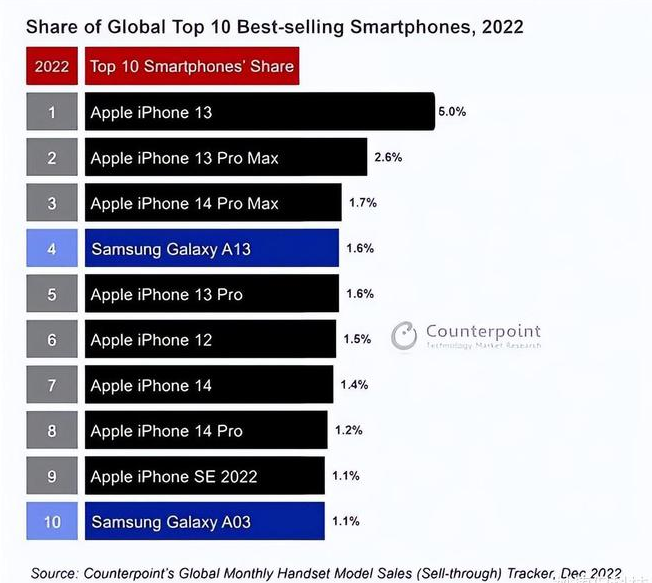 灵璧苹果维修分享:为什么iPhone14的销量不如iPhone13? 