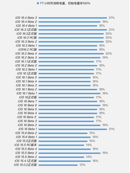 灵璧苹果手机维修分享iOS 16.4 Beta 3续航跑分等测试结果汇总 