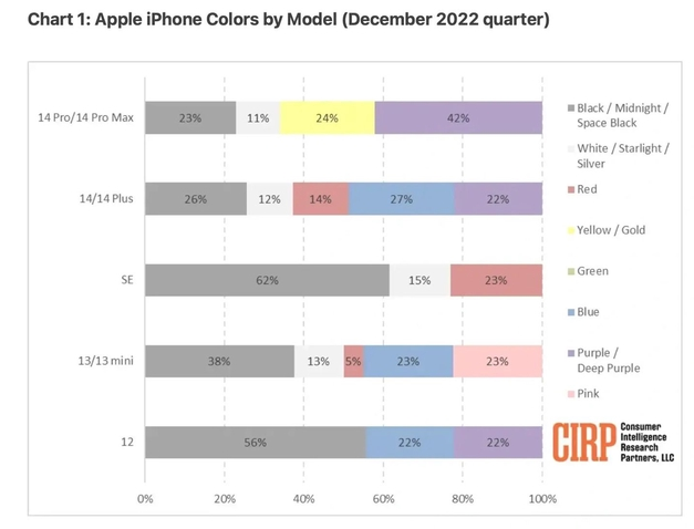 灵璧苹果维修网点分享：美国用户最喜欢什么颜色的iPhone 14？ 