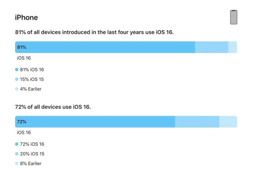 灵璧苹果手机维修分享iOS 16 / iPadOS 16 安装率 