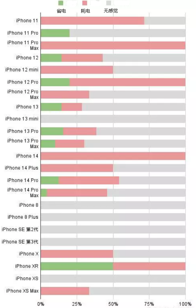 灵璧苹果手机维修分享iOS16.2太耗电怎么办？iOS16.2续航不好可以降级吗？ 