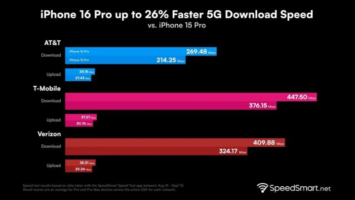 灵璧苹果手机维修分享iPhone 16 Pro 系列的 5G 速度 